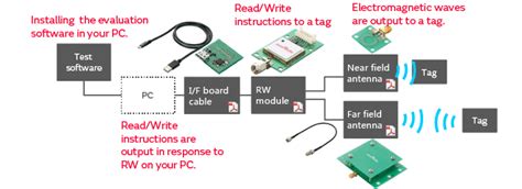 murata uhf rfid starter kit|Murata website.